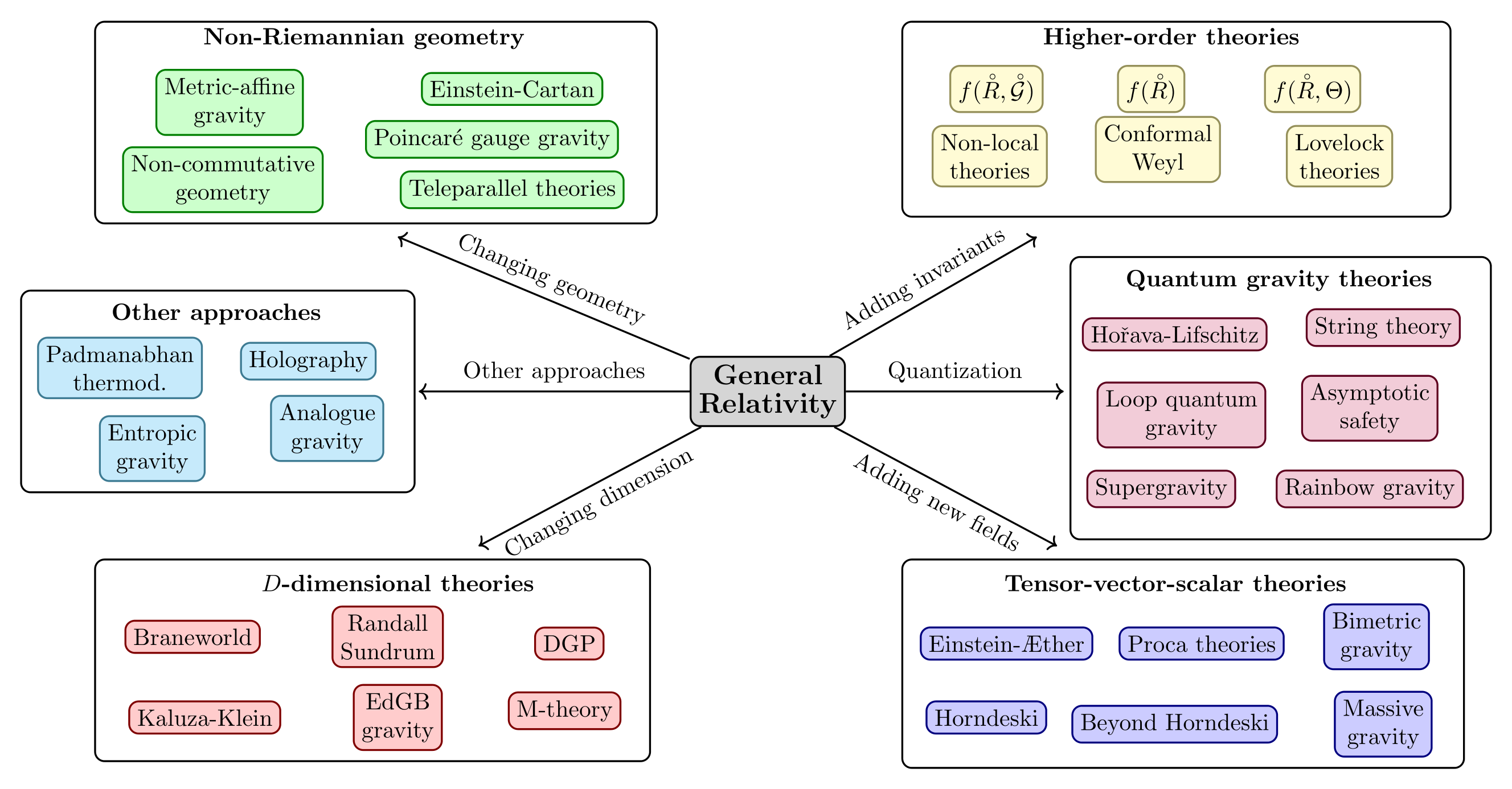 Representation of possible ways of modifying General Relativity